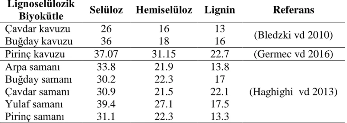 Çizelge 2.1. Bazı lignoselülozik materyallerin kimyasal bileşimi (kuru madde %)  Lignoselülozik 
