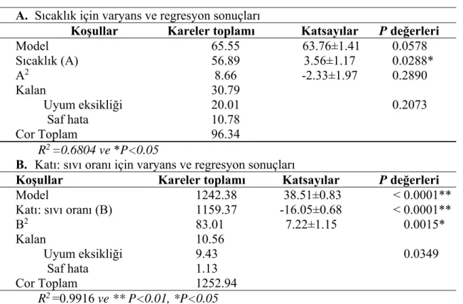 Çizelge 4.9. YK hidroliz parametrelerinin varyans ve regresyon sonuçları  A.  Sıcaklık için varyans ve regresyon sonuçları 