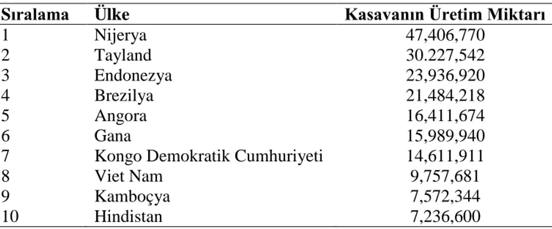 Çizelge 1.1. Dünya’da en çok kasava üretimi yapan ülkeler (Anonim 2016)  