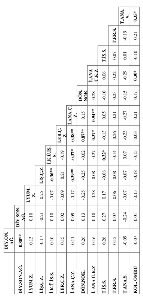 Çizelge 4.11. İncelenen özellikler arasındaki korelasyon katsayıları 