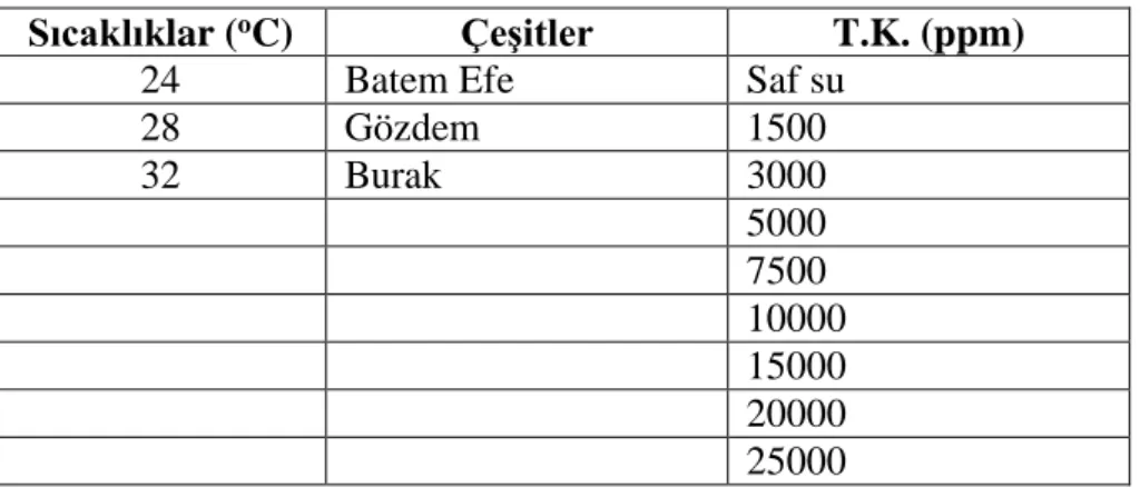 Çizelge 3.1.  Denemede ele alınan uygulamalar 