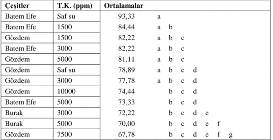 Çizelge 4.5. Çeşit*tuz konsantrasyonu interaksiyonu ortalamalarının çimlenme   oranı üzerine etkisi 