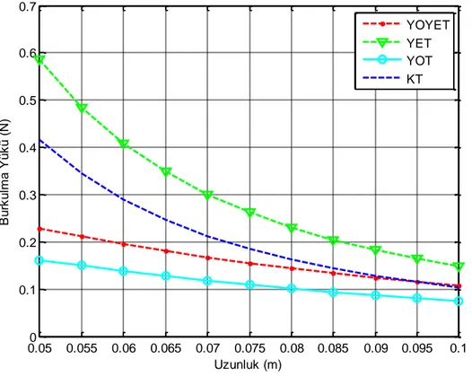 Şekil 4.4. Aort atardamarının damar uzunluğuna bağlı kritik burkulma yükü (n=4,  D=4,38 mm, t=1 mm, K w =0, K p =0) 0.0500.0550.060.0650.070.075 0.08 0.085 0.09 0.095 0.10.050.10.150.20.250.30.35Uzunluk (m)Burkulma Yükü (N)YOYETYETYOTKT0.0500.0550.060.0650