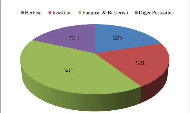 Şekil 2.2. Temel pestisit sınıflarının 2015 yılında Türkiye çapındaki tüketim oranları  (%) (TUİK 2017) 
