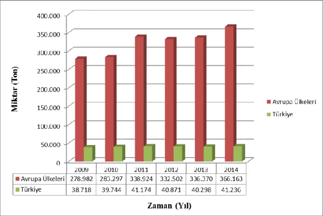 Şekil 2.3. Etken madde bazında Avrupa Birliği ülkeleri ve Türkiye pestisit kullanım  miktarlarının karşılaştırılması (ton/yıl) (FAOSTAT 2017) 