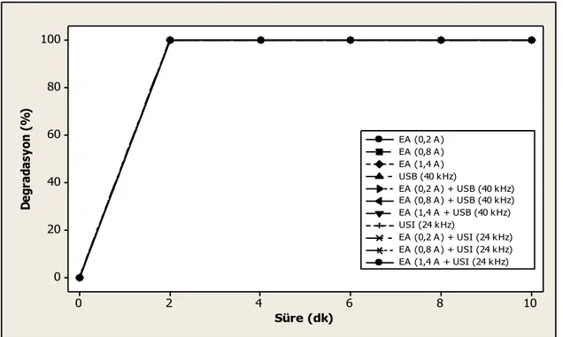 Şekil 4.6. Düşük konsantrasyon model sistemde (57,14 ppb) gerçekleştirilen denemeler  ile  elde  edilen  captan  degradasyon  oranları  (%)  (EA:  Elektrik  Akımı,  USB: 