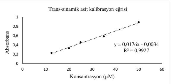 Şekil 3.2. FAL enzim aktivite analizinde kullanılan trans-sinamik asit kalibrasyon  grafiği 