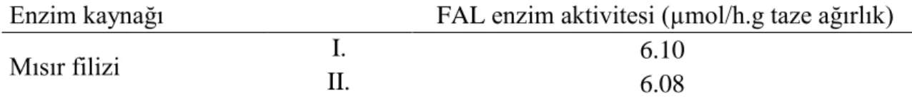 Çizelge  4.1. Mısır filizinde çimlenmenin 7. gününde FAL enzim aktivite değerlerine ait  I