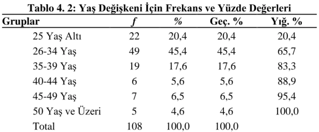 Tablo 4.1: Cinsiyet DeğiĢkeni Ġçin Frekans ve Yüzde Değerleri 