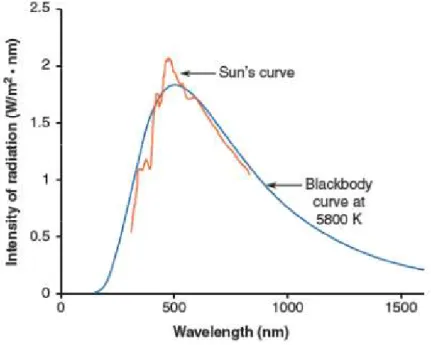 Şekil 2.2. Güneş ışığı akısının dalga boyu dağılımı (Güneş tayfı) 