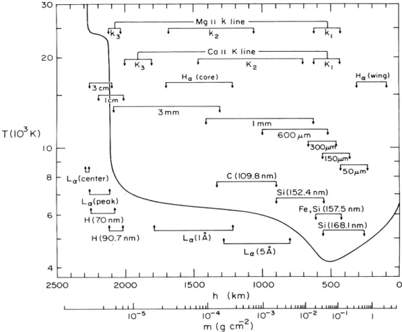 Şekil  2.4.  Güneş  atmosferinde  oluşan  çizgilerin  derinlikleri  ve  kinetik  sıcaklığın  atmosfer içinde değişimi 