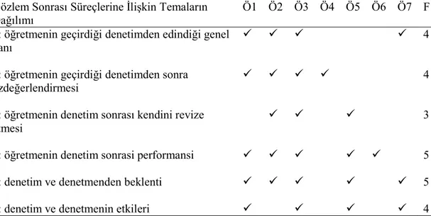 Tablo 5.4.1 Son Müfettiş Denetiminde Gözlem Sonrası Süreçlerinin Motivasyona  Etkilerine İlişkin Temaların Dağılımı 