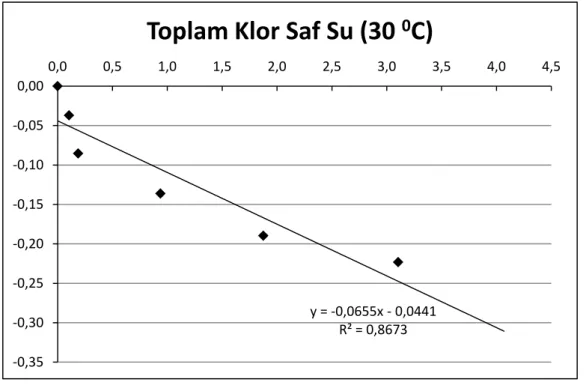 Şekil 4.8. Saf su toplam klor ölçüm sonuçları ln(C t /C 0 )-Zaman (gün) grafiği (30  o C)  Deneysel  çalışmalarda elde veriler ışığında belirlenen klor bozunma katsayıları  (Kb) ve sonuçların istatistiki güvenilirlikleri (R 2 ) Çizelge 4.1’de gösterilmekte