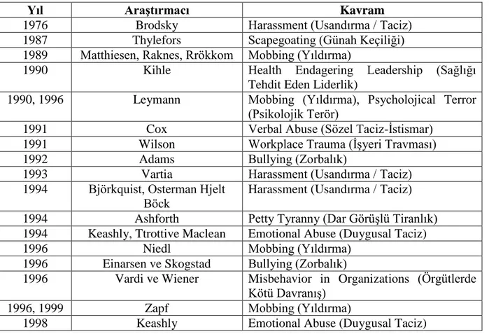 Tablo 1.11 Uluslararası ve Ulusal Literatürde Mobbing’i İfade Etmek İçin Kullanılan Kelimeler 