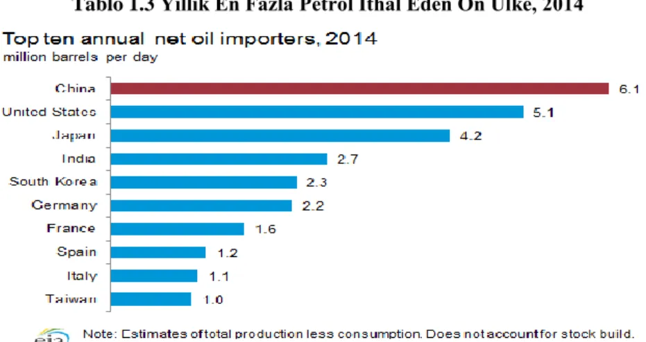 Tablo 1.3 Yıllık En Fazla Petrol İthal Eden On Ülke, 2014