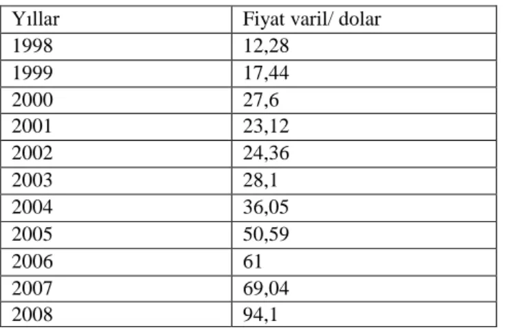 Tablo 1.4 1998-2008 OPEC Ham Petrol Varil Fiyatları 