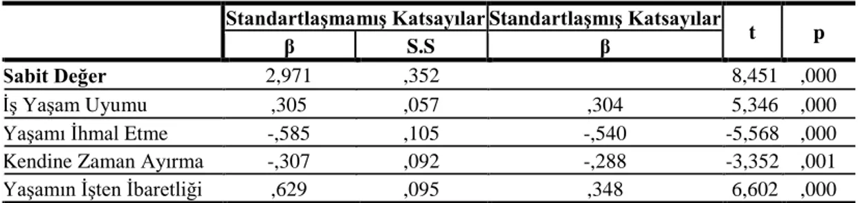 Tablo 4.9 İş Yaşam Dengesi Ölçeği Boyutlarının Örgütsel Bağlılığı Açıklama Oranı  ANOVA 