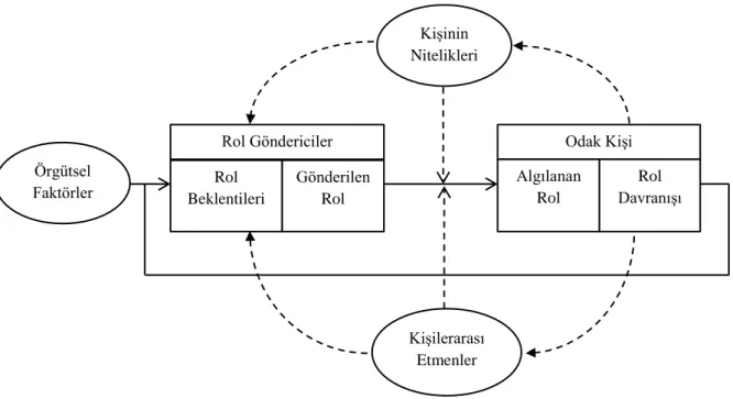 Şekil 1.1 Rol Süreci ve Rol Sürecine Etki Eden Faktörler  Kaynak: Katz ve Kahn, 1978: 196 