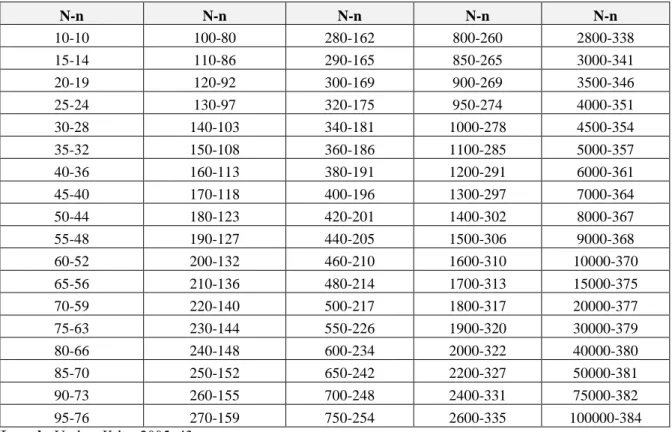 Tablo 3.1 Evren Büyüklüklerine Karşılık Örneklem Büyüklüğü 