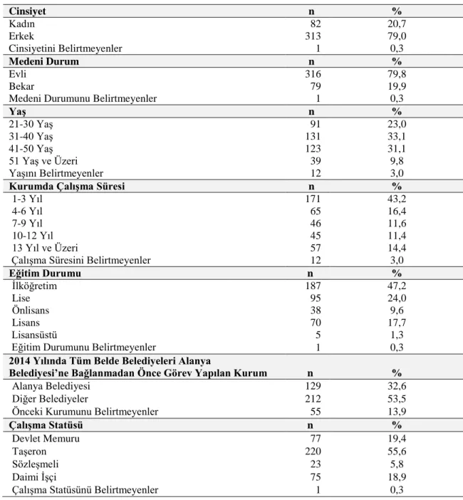 Tablo 3.2 Katılımcıların Demografik ve Mesleki Özelliklerine İlişkin Bulgular  Cinsiyet     n  %  Kadın  82  20,7  Erkek  313  79,0  Cinsiyetini Belirtmeyenler  1  0,3  Medeni Durum     n  %  Evli  316  79,8  Bekar  79  19,9 