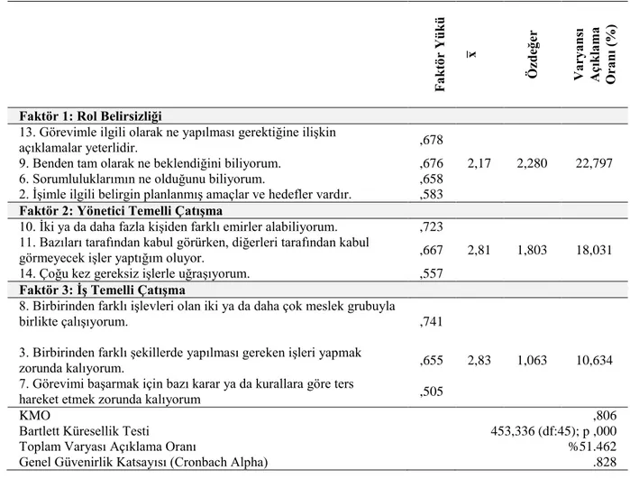 Tablo 3.3 Rol Belirsizliği ve Rol Çatışması Ölçeğine İlişkin Faktör Analizi Bulguları 