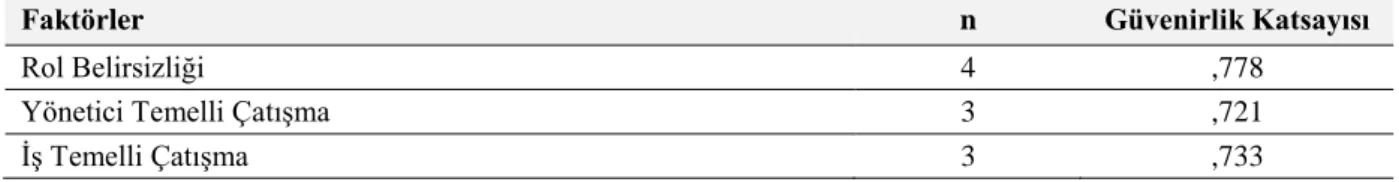 Tablo 3.4 Rol Belirsizliği ve Rol Çatışması Ölçeğinin Alt Boyutlarına İlişkin Güvenirlik Katsayıları 