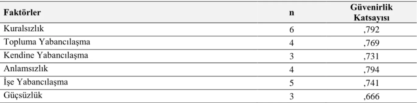 Tablo 3.6 Örgütsel Yabancılaşma Ölçeğinin Alt Boyutlarına İlişkin Güvenirlik Katsayıları  Faktörler  n  Güvenirlik  Katsayısı  Kuralsızlık  6  ,792  Topluma Yabancılaşma  4  ,769  Kendine Yabancılaşma  3  ,731  Anlamsızlık  4  ,794  İşe Yabancılaşma  5  ,7