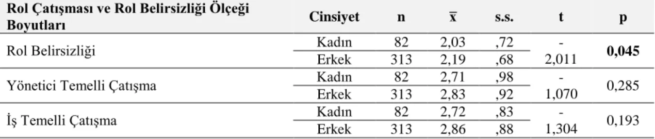 Tablo 3.7 Cinsiyet Dağılımına Göre Rol Çatışması ve Rol Belirsizliği Ölçeği Boyutlarına İlişkin t-Testi  Bulguları 