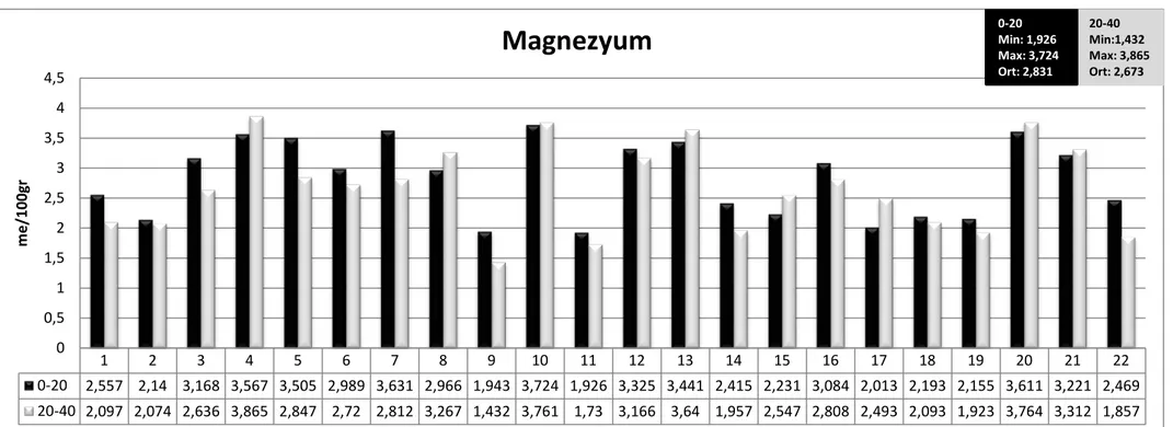 Şekil 10. Antalya ilinin Gazipaşa ilçesinde bulunan seralardan alınan toprak örneklerinin değişebilir Mg kapsamlarının üreticilere göre  dağılımı