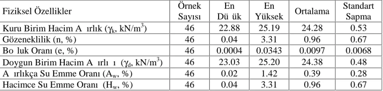Çizelge 4.2. Bucak (Burdur) traverteninin fiziksel özelliklerinin istatiksel dağılımı.