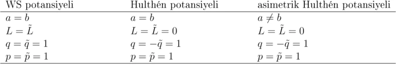 Çizelge 2.1 Potansiyeller