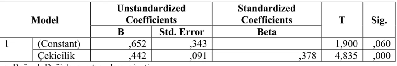 Tablo 4.42 Satın Alma Niyeti ile Çekicilik Faktörü Arasındaki Regresyon Analizi (ELİDOR) 