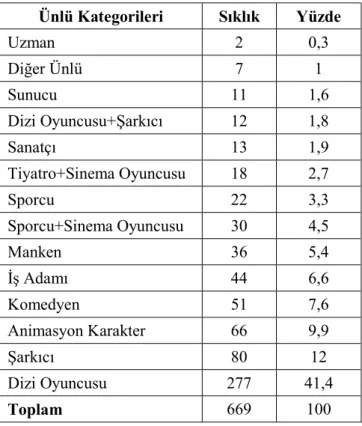 Tablo 4.3 Reklamlardaki ünlülerin Mesleki Dağılımları  Ünlü Kategorileri  Sıklık  Yüzde  Uzman  2  0,3  Diğer Ünlü  7  1  Sunucu  11  1,6  Dizi Oyuncusu+Şarkıcı   12  1,8  Sanatçı  13  1,9  Tiyatro+Sinema Oyuncusu   18  2,7  Sporcu  22  3,3  Sporcu+Sinema 