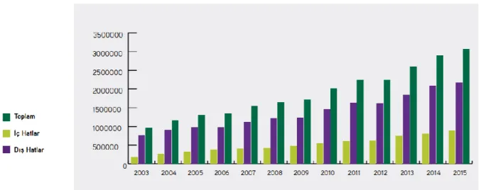 Şekil 2.3 2003-2015 Yılları Arasında Taşınan Toplam Yük Miktarı (Ton)  Kaynak: SHGM 