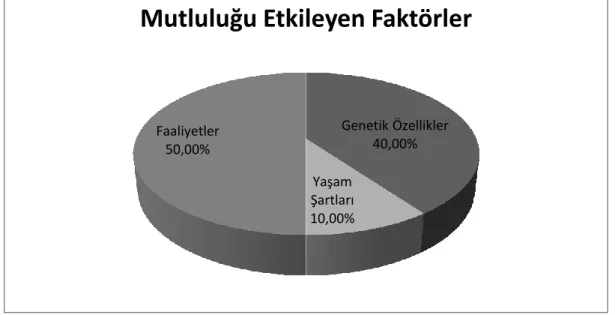 Şekil 1.1. Kronik Mutluluk Düzeyini Etkileyen Üç Ana Faktör  Kaynak: Lyubomirsky vd., 2005: 116 