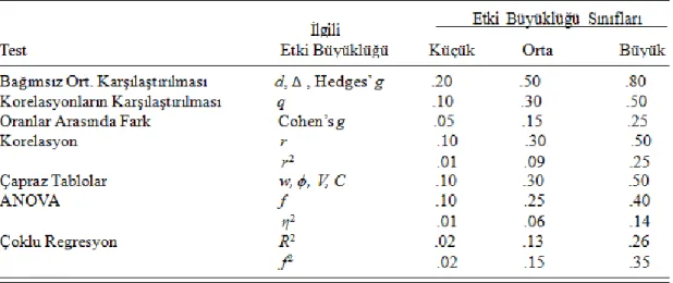 Şekil 2.1. Cohen’in Etki Büyüklüğü Sınıflaması  Kaynak: Cohen 1988: 40 