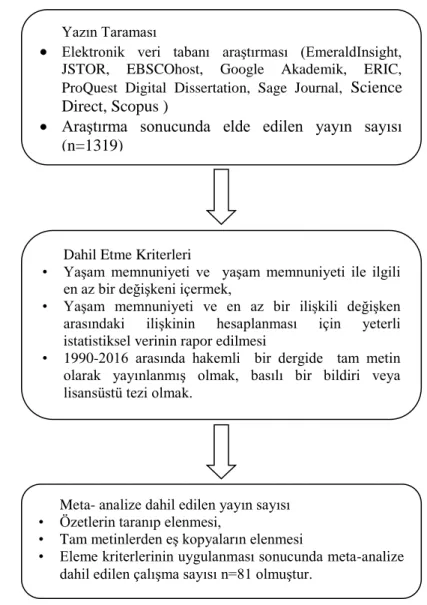 Şekil 2.2. Veri Toplama Süreci 