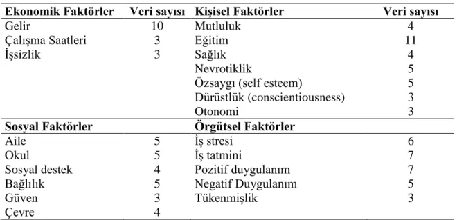 Tablo  2.1’den  görüldüğü  gibi  yaşam  memnuniyeti  ile  ekonomik  faktörler  arasındaki  ilişkiyi  inceleyen  16  çalışmadaki  toplam  örneklem  sayısı  809.666’dır