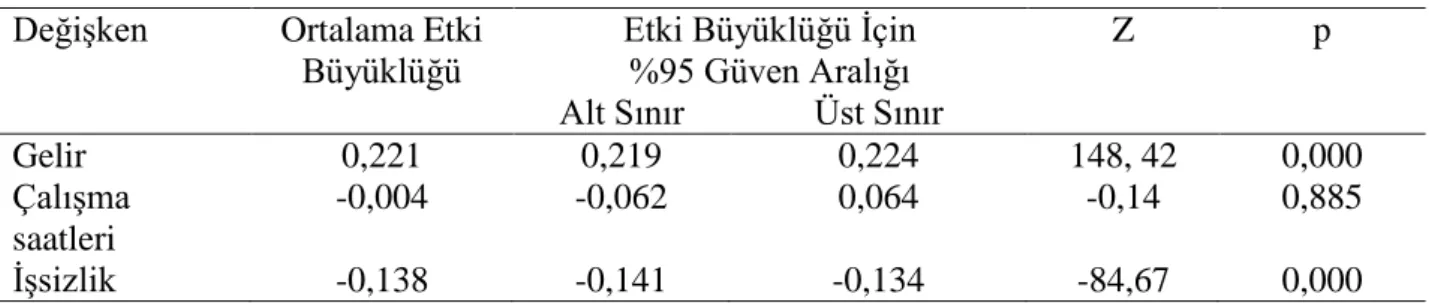 Tablo 2.6. Ekonomik Faktörlere İlişkin Ortalama Etki Büyüklüğü ve Güven Aralıkları Tablosu (n=16) 