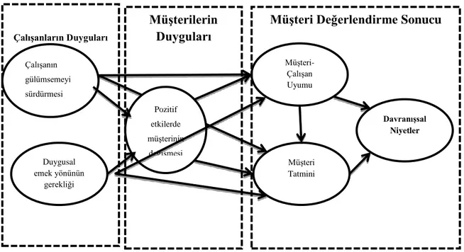 ġekil 2.13. Hennig-Thurau, Groth, Paul ve Gremler’in Modeli (2006)  Kaynak: Hennig-Thurau vd., 2006: 61