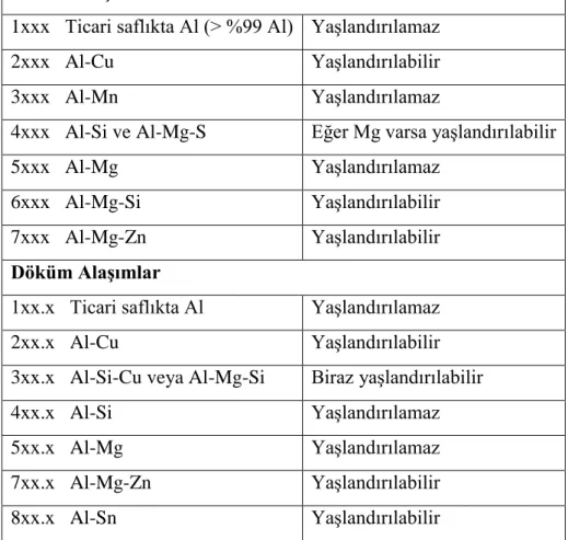 Çizelge 2.2. Alüminyum alaşımları için tanımlama sistemi (Askeland 1998)  Dövme Alaşımlar 