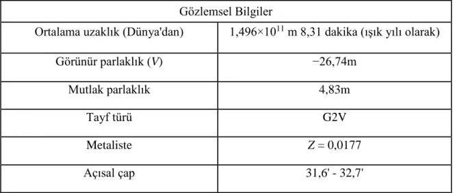 Çizelge 2.1. Güneşe ait gözlemsel bilgiler 