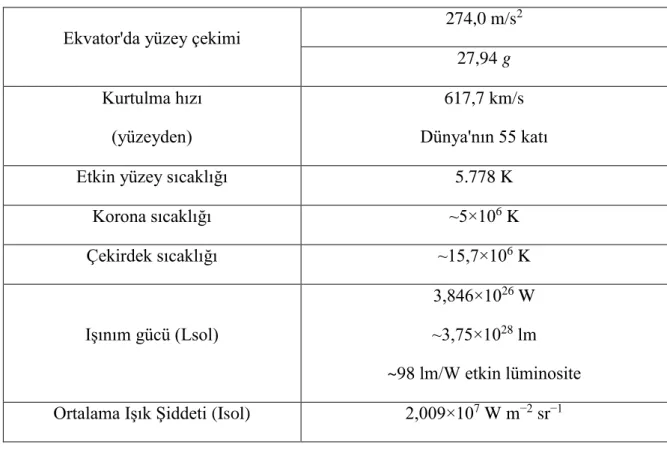 Çizelge 2. 4. Güneşin dönme özellikleri 