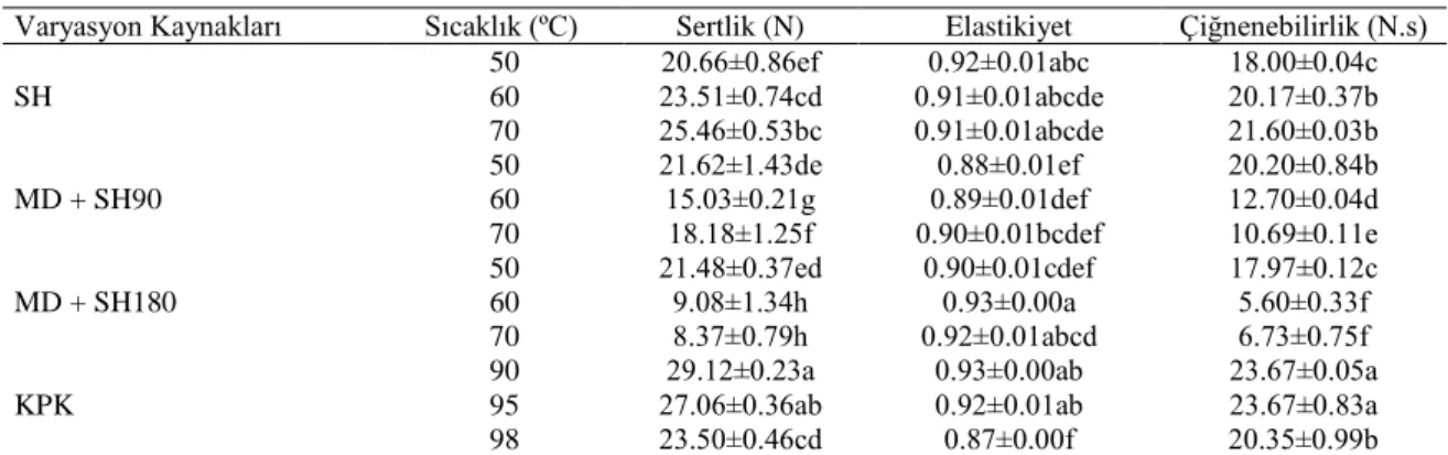Çizelge  4.14.  Farklı  kurutma  koşullarında  kurutulmuş  pestillerin  tekstür  özellikleri  ortalamalarına ait Duncan Çoklu Karşılaştırma Testi sonuçları 