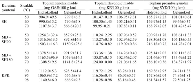 Çizelge  4.15.  Farklı  formülasyon  ve  kurutma  koşullarının  pestillerin  toplam  fenolik  madde,  toplam  flavonoid  madde  ve  toplam  proantosiyanidin  miktarları  üzerine etkisi 