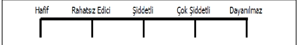Şekil 2.1. Sözel Kategori Ölçeği (Aslan, 2002). 