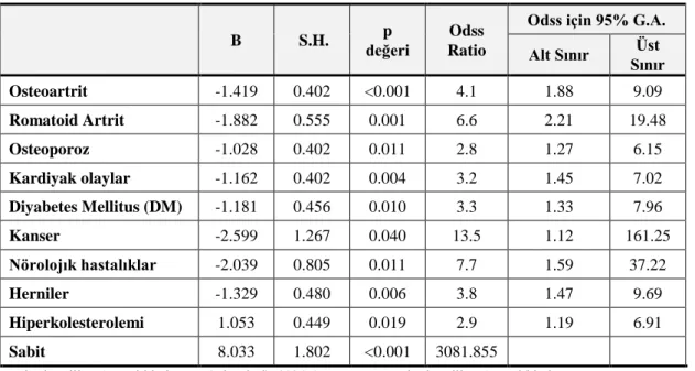 Tablo 4.6. Şiddetli ağrıyı en çok etkileyen değişkenler. 