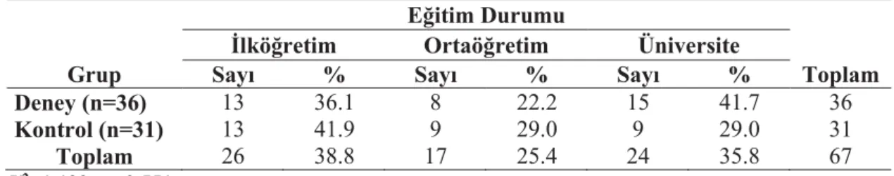 Tablo  4.3.’de görüldüğü gibi, araştırma grubunu oluşturan hastaların %53.7’si sigara  içen,  %46.3’ü ise sigara içmeyen bireylerdir