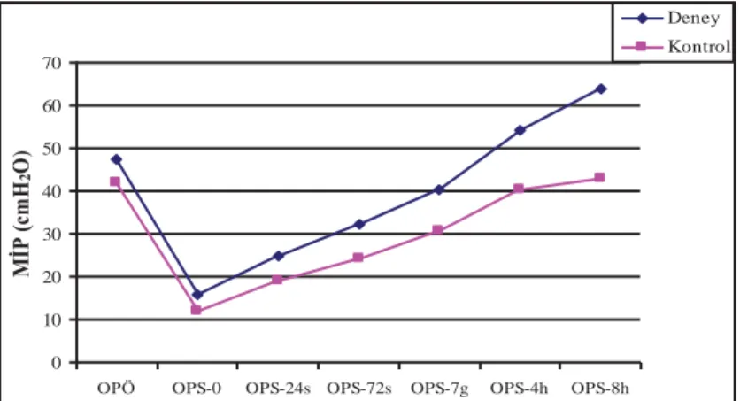 Şekil 4.1. Deney ve Kontrol Gruplarında Operasyon Öncesi ve Operasyon Sonrası Dönemlerde Maksimal  İnspiratuar Basınç Değişimi