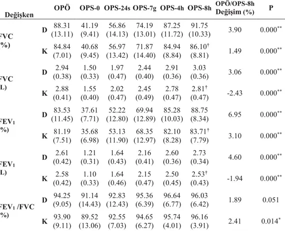 Tablo 4.7. Deney ve Kontrol Gruplarındaki Hastalarda Operasyon Öncesi ve Operasyon Sonrası  Dönemlerde FVC, FEV 1  ve FEV 1  /FVC Değerleri [¯ x (SS)] ve İstatistik Analiz Sonuçları
